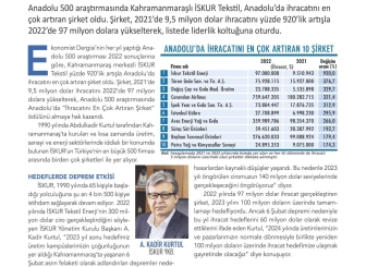 2022'nin İhracat Rekoru Kahramanmaraş'tan geldi